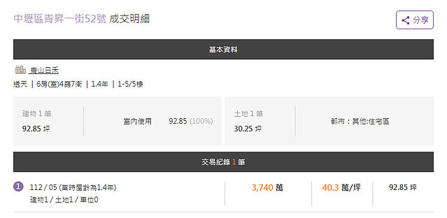 5168實價登錄比價王　青山日禾解析 青埔透天
